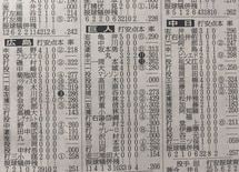 頭のいい子は「新聞のスポーツ欄」を読む