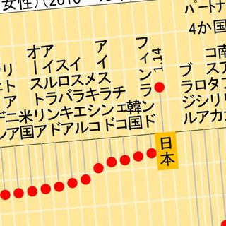 一家の大黒柱がしんどい 世界で唯一 女性より男性の幸福度が低くなる日本の特殊事情 なぜ男性のネガティブ感情が高いか President Online プレジデントオンライン