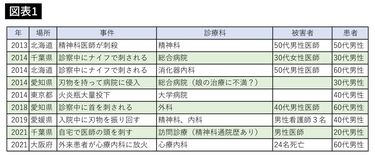 ライター 殺害 精神病 安い