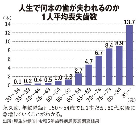【図表】人生で何本の歯が失われるのか　1人平均喪失歯数