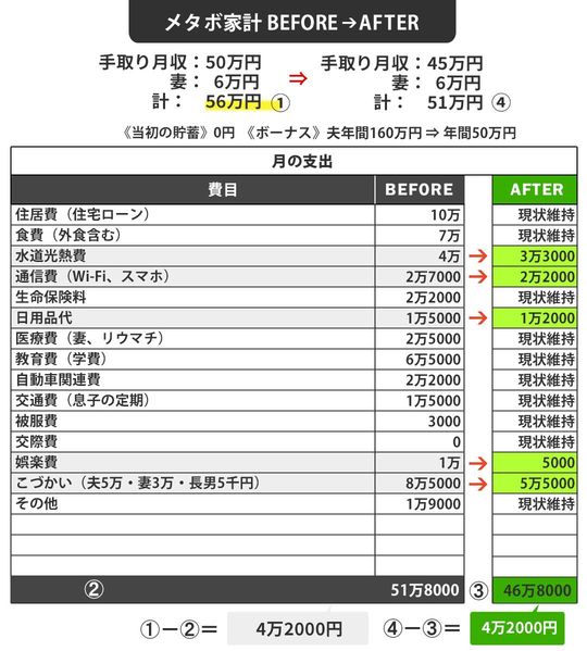 【図表】佐伯家のメタボ家計 Before⇒After