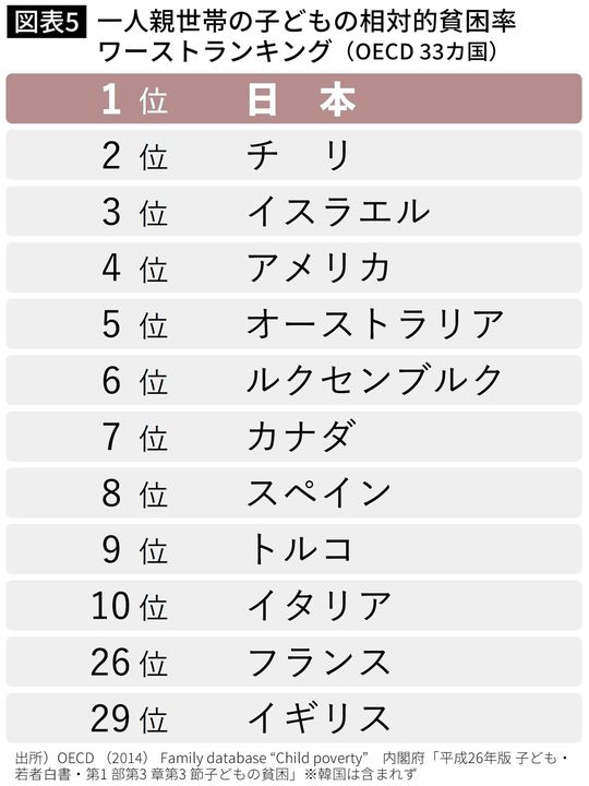 【図表5】一人親世帯の子どもの相対的貧困率 ワーストランキング（OECD 33カ国）