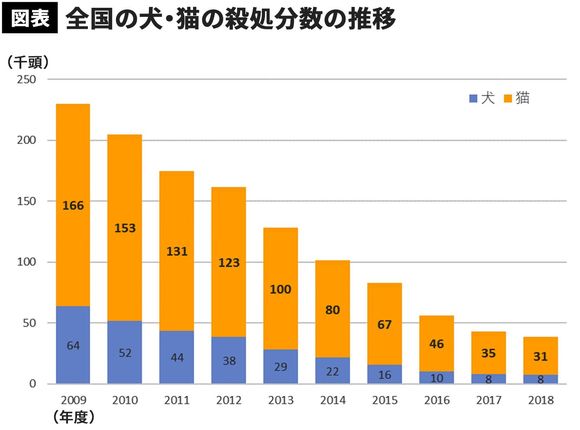 【図表】全国の犬・猫の殺処分数の推移