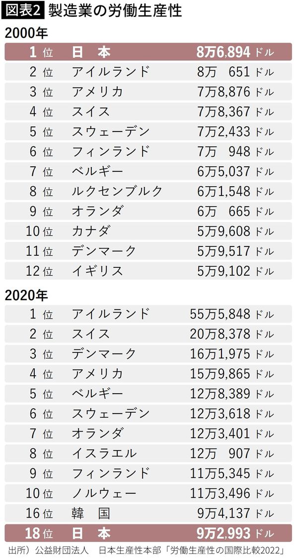 【図表2】製造業の労働生産性