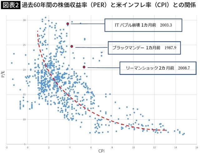 過去60年間の株価収益率（PER）と米インフレ率（CPI）との関係