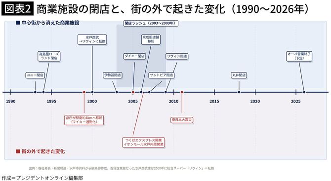 【図表2】商業施設の閉店と、街の外で起きた変化(1990~2026年)