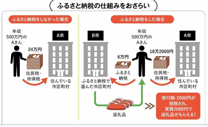 【図表】ふるさと納税の仕組みをおさらい