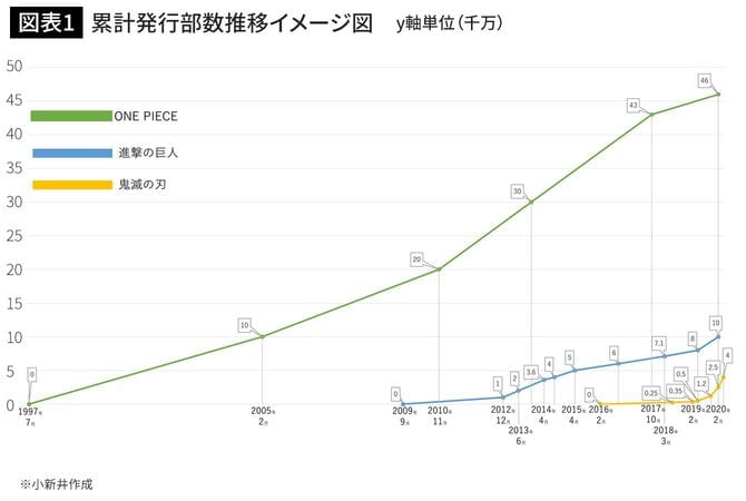 筆者註1：累計発行部数（公式からの発表やその情報を基に公開された記事等でのみ確認できる数字）を基に、連載開始時点を0として、発表が確認できた時点での発行部数を国内・世界累計混合で作成した大まかなイメージ図。