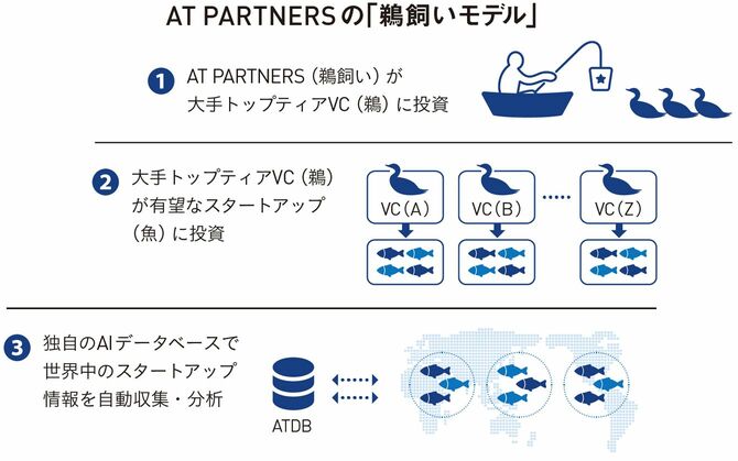 【図表】オープンイノベーションを変える「鵜飼い」の投資戦略