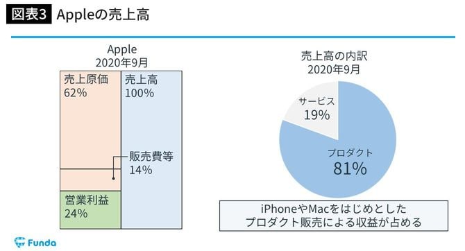 Appleの売上高