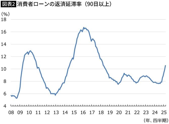 【図表】消費者ローンの返済延滞率（90日以上）