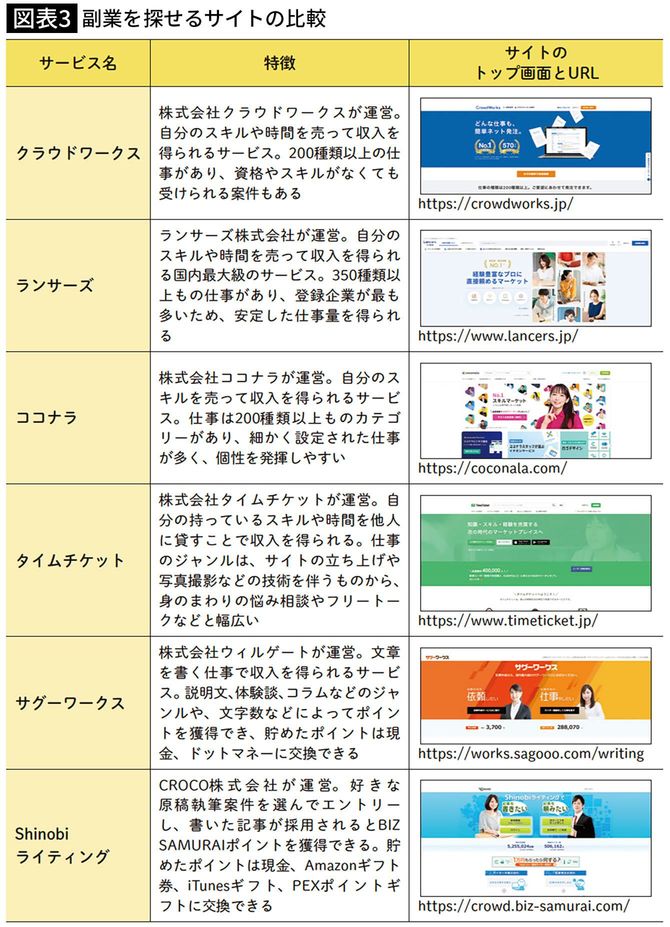 副業を探せるサイトの比較