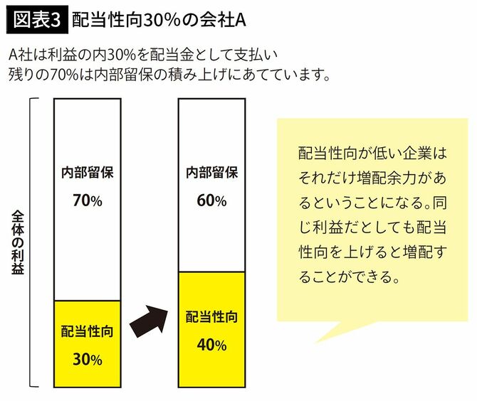 【図表3】配当性向30％の会社A