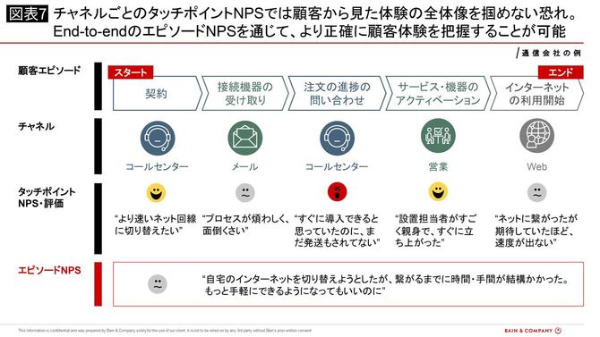 より正確に顧客体験を把握する