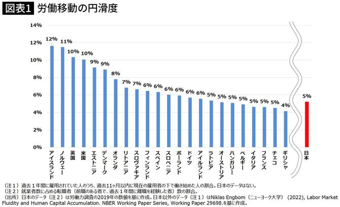 【図表】労働移動の円滑度