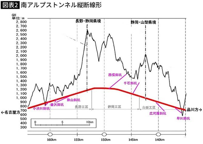 【図表】南アルプストンネル縦断線形