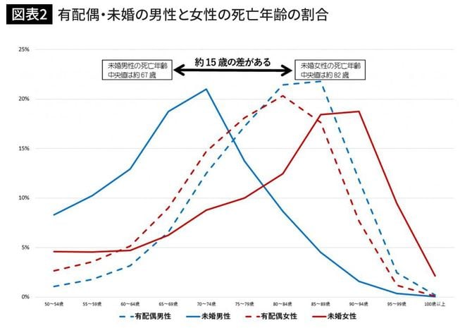 有配偶・未婚の男性と女性の死亡年齢の割合