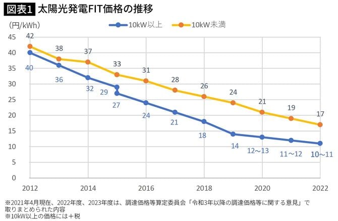 太陽光発電FIT価格の推移