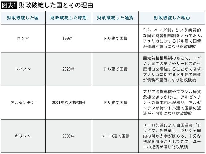 【図表1】財政破綻した国とその理由