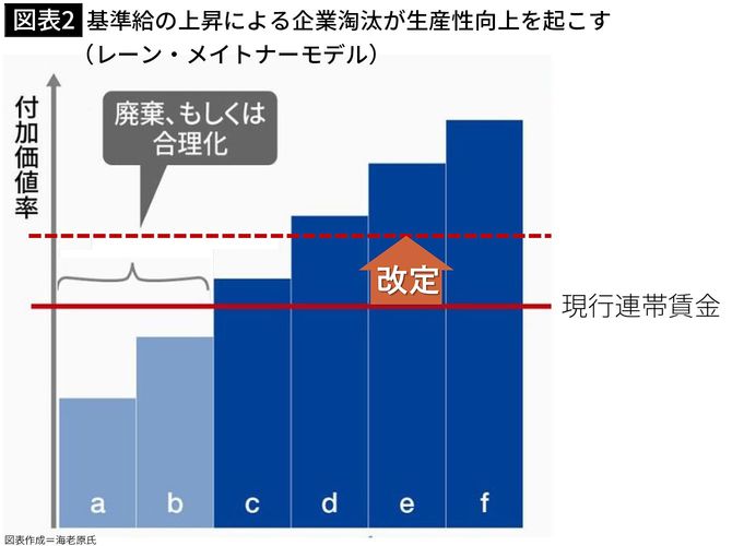 【図表2】基準給の上昇による企業淘汰が生産性向上を起こす
