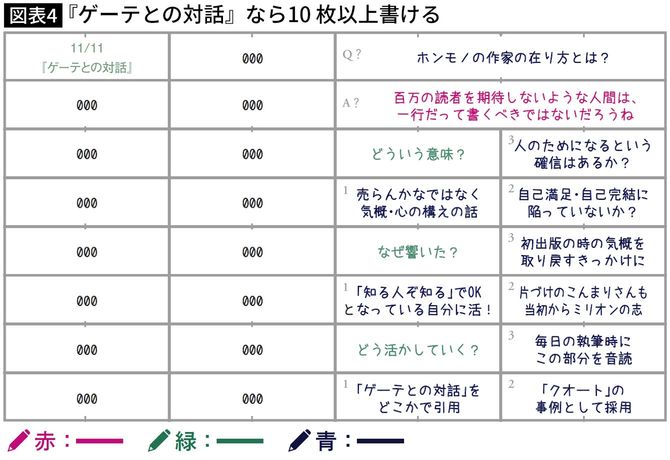 『ゲーテとの対話』なら10枚以上書ける
