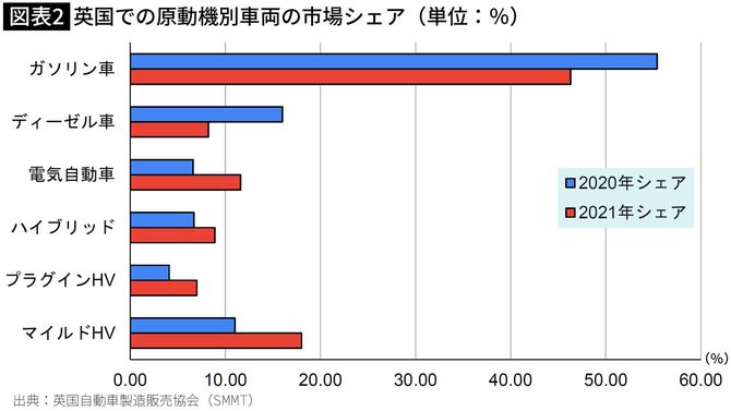 英国での原動機別車両の市場シェア（単位：％）