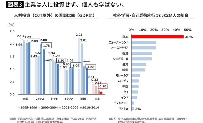 【図表3】企業は人に投資せず、個人も学ばない