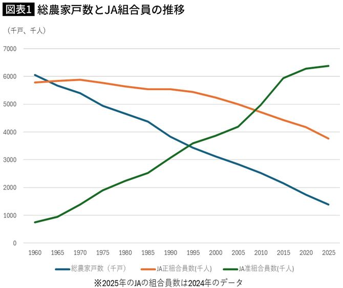 【図表】総農家戸数とJA組合員の推移