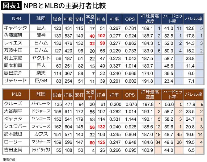【図表1】NPBとMLBの主要打者比較