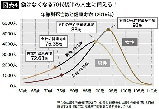 【図表】働けなくなる70代後半の人生に備える！