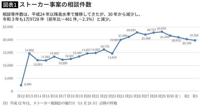 【図表】ストーカー事案の相談件数