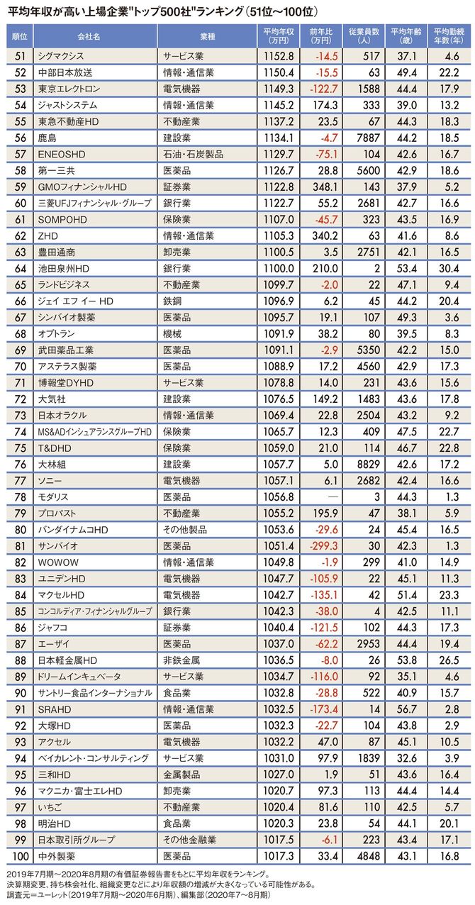 平均年収が高い上場企業“トップ500社”ランキング51位～100位