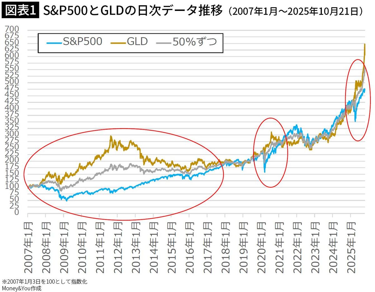 オルカン｣｢S&P500｣だけでは暴落リスクが大きすぎる…お金のプロが｢今こそ買いたい｣という第3の選択肢｜Infoseekニュース