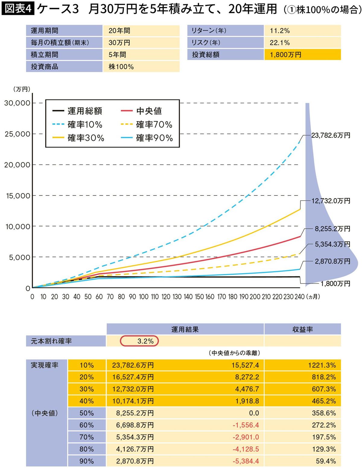 【図表】ケース3 月30万円を5年積み立て、20年運用（①株100％の場合）