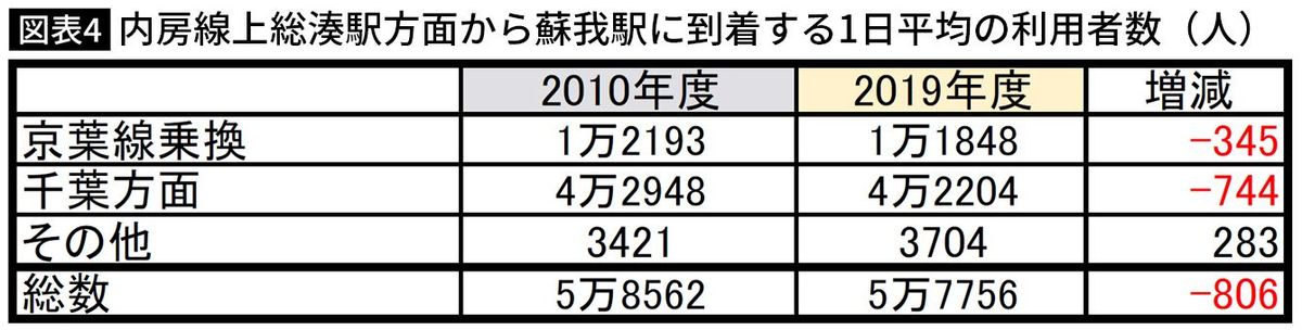 【図表】内房線上総湊駅方面から蘇我駅に到着する1日平均の利用者数（人）