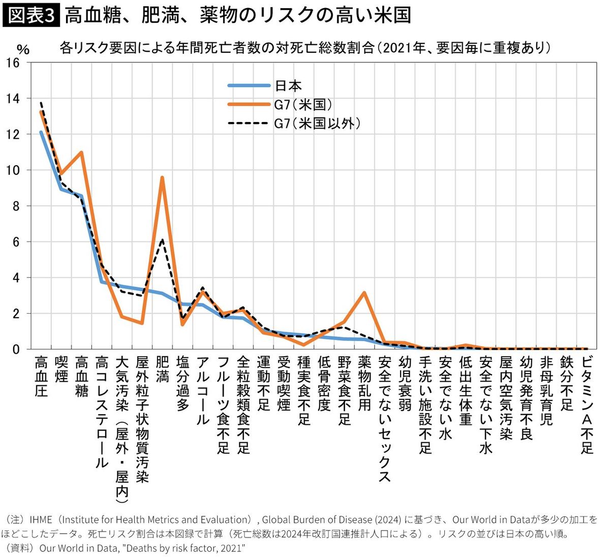 【図表】高血糖、肥満、薬物のリスクの高い米国