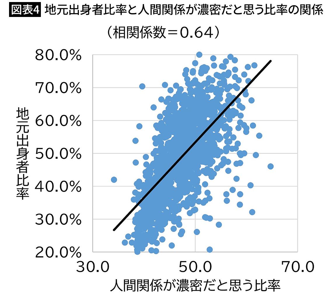 【図表4】地元出身者比率と人間関係が濃密だと思う比率の関係