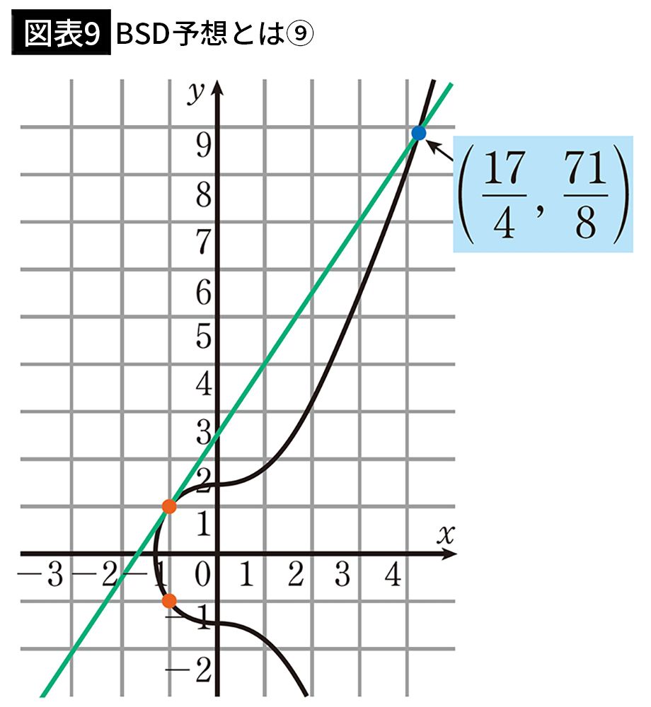 【図表9】BSD予想とは⑨