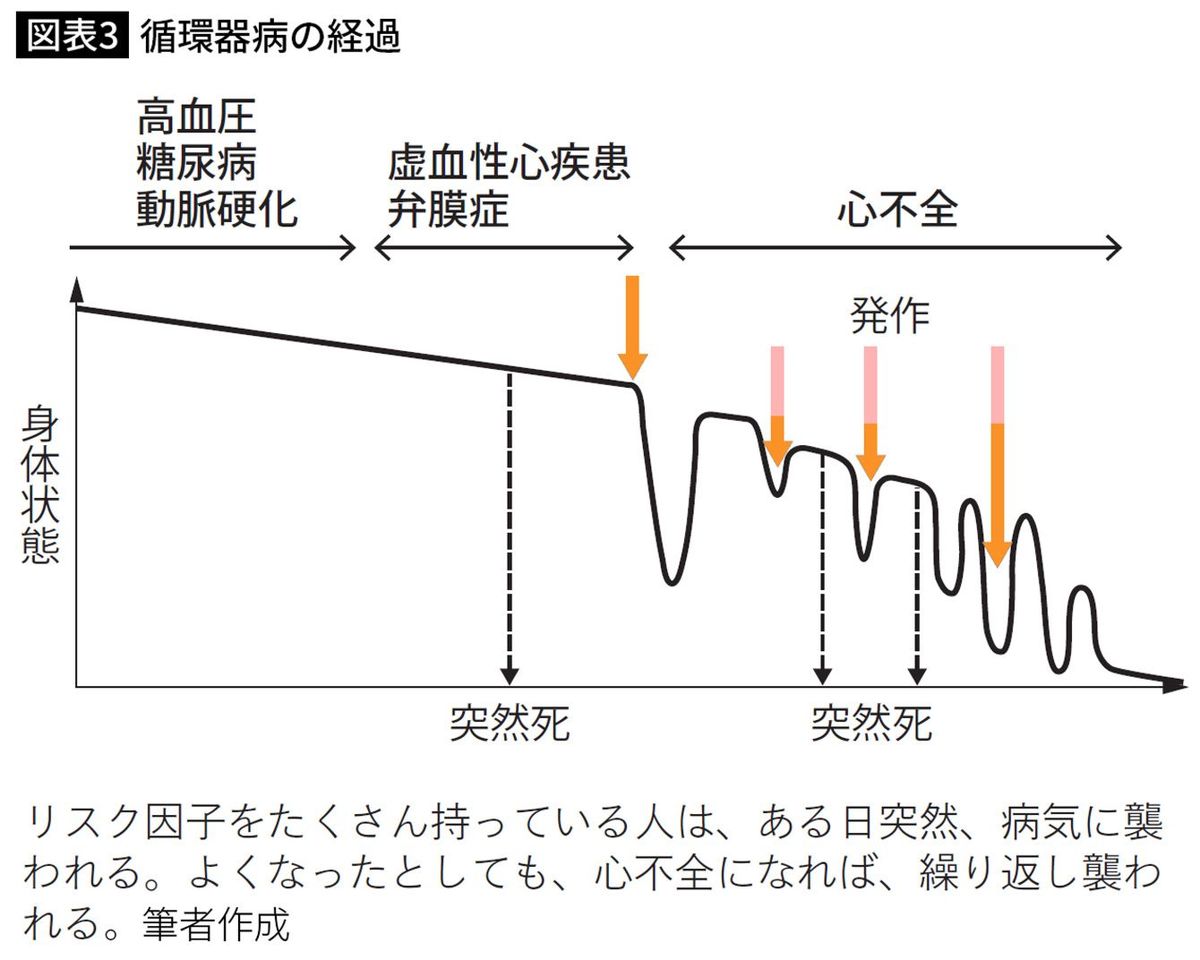 循環器病の経過