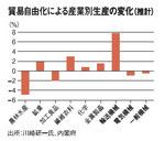 貿易自由化による産業別生産の変化（推計）