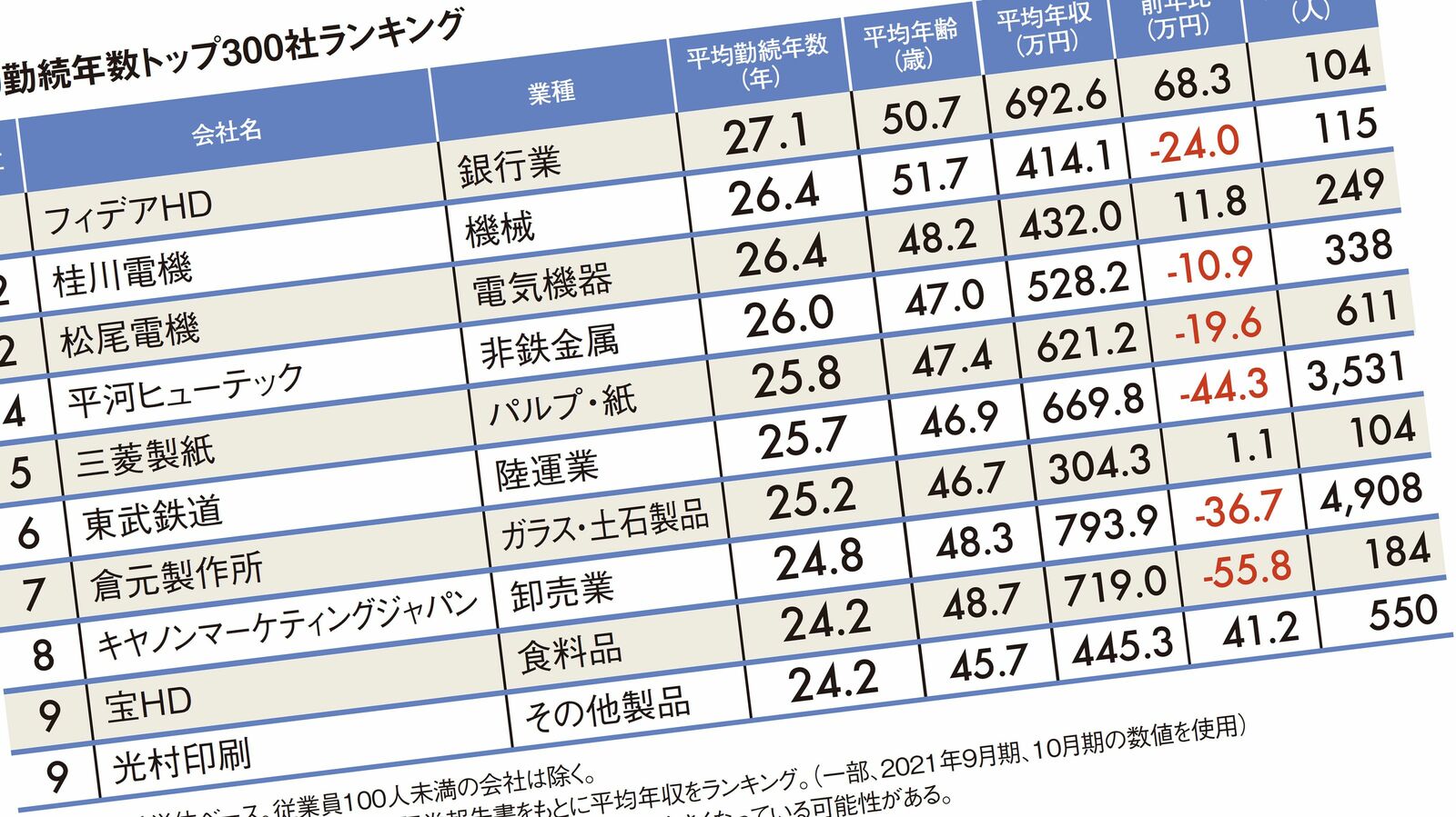 ｢トヨタよりホンダ､ソニーよりパナソニックのほうが長い｣平均勤続年数ランキング2021 1位は秋田･山形の銀行で27.1年