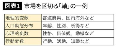 市場を区切る「軸」の一例