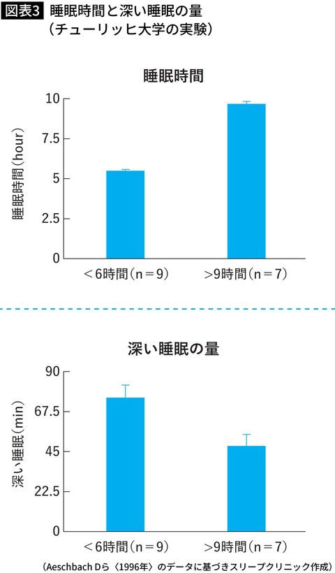 【図表】睡眠時間と深い睡眠の量（チューリッヒ大学の実験）