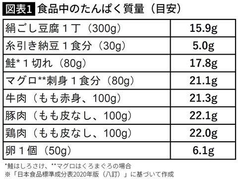 食品中のたんぱく質量（目安）