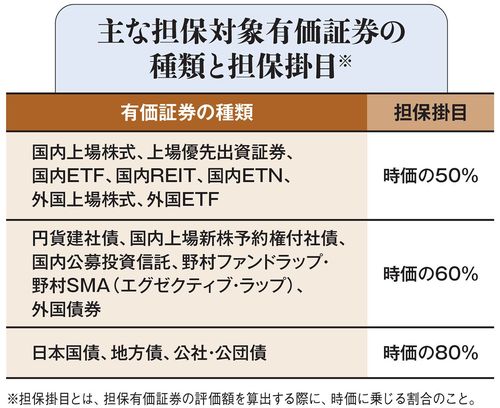 主な担保対象有価証券の種類と担保掛目