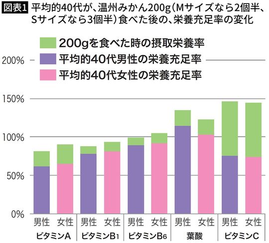 【図表1】平均的40代が、温州みかん200g(Mサイズなら2個半、Sサイズなら3個半)食べた後の、栄養充足率の変化