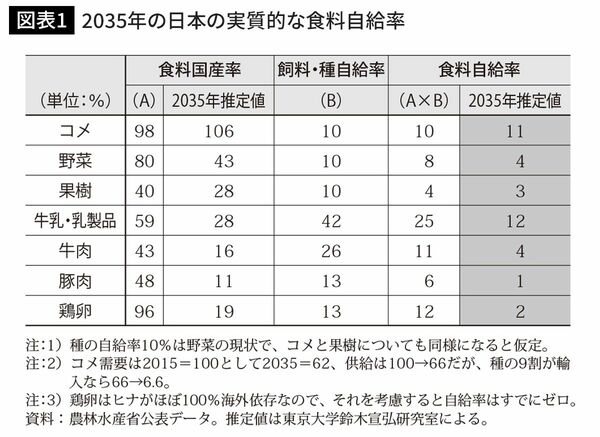 2035年の日本の実質的な食料自給率