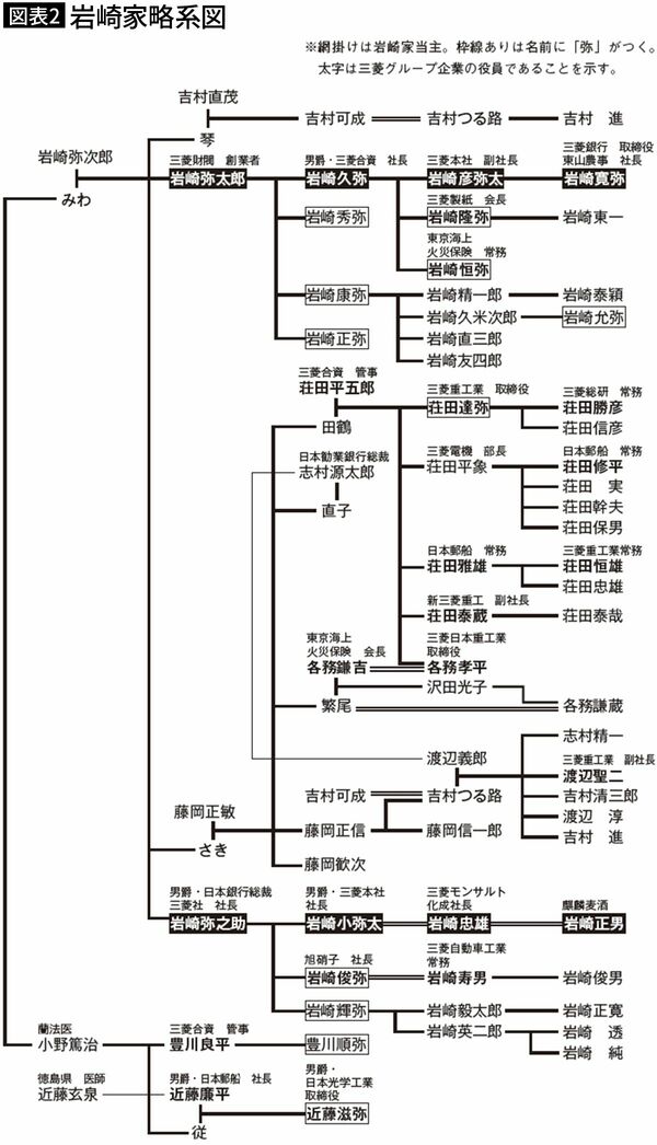 【図表2】岩崎家略系図