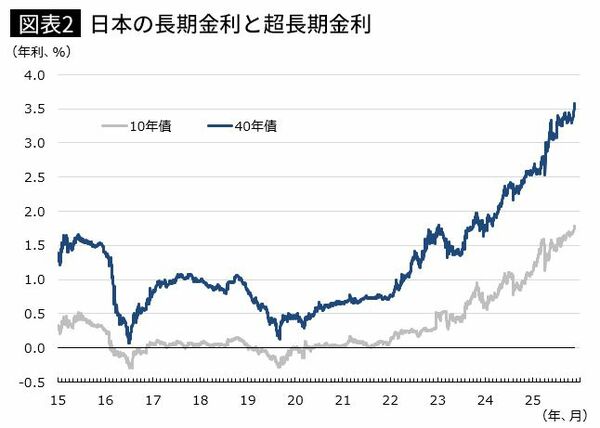 【図表2】日本の長期金利と超長期金利