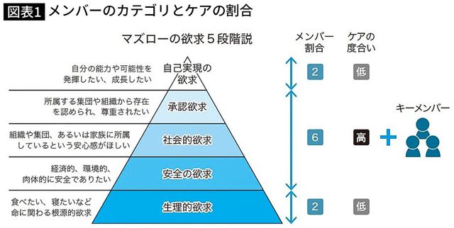メンバーのカテゴリとケアの割合